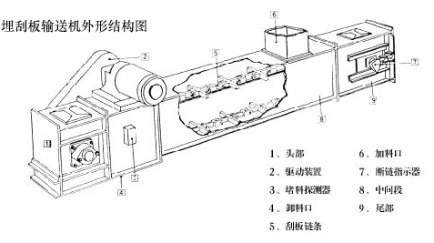 MS型埋刮板輸送機