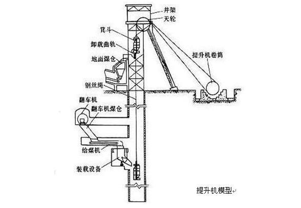 礦井提升機安裝布置模型 礦井提升機安裝布置模型