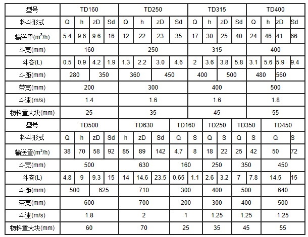TD250皮帶式斗式提升機(jī)參數(shù)表 TD250皮帶式斗式提升機(jī)參數(shù)表
